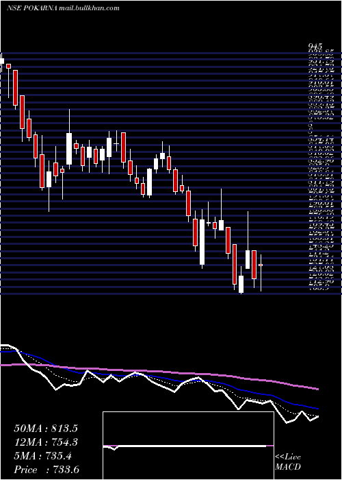  Daily chart Pokarna