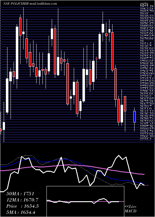  weekly chart PbFintech