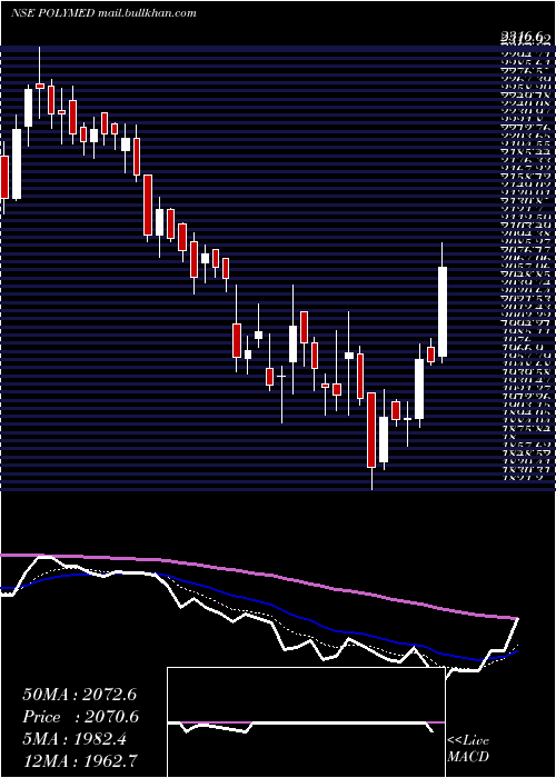  Daily chart PolyMedicure