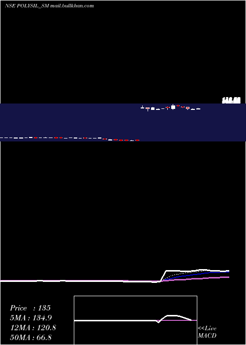  Daily chart PolysilIrrigation