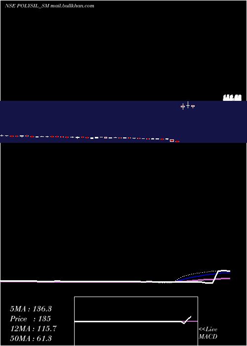  weekly chart PolysilIrrigation