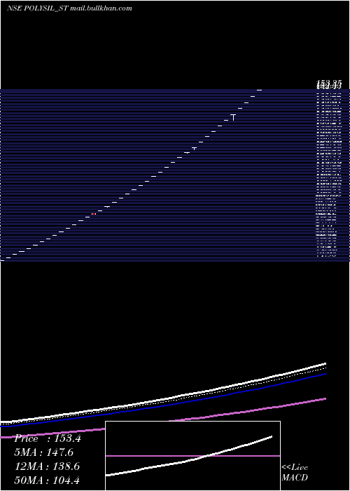  Daily chart PolysilIrrigation