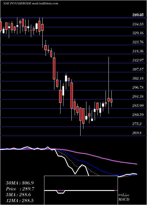  Daily chart PonniSugars
