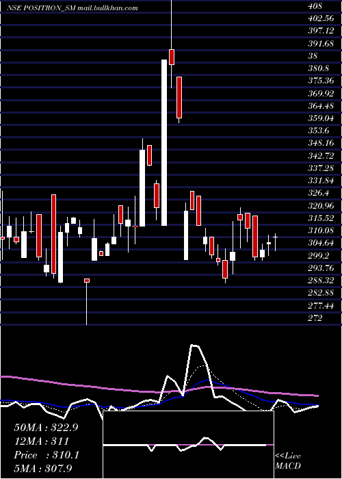  Daily chart PositronEnergy