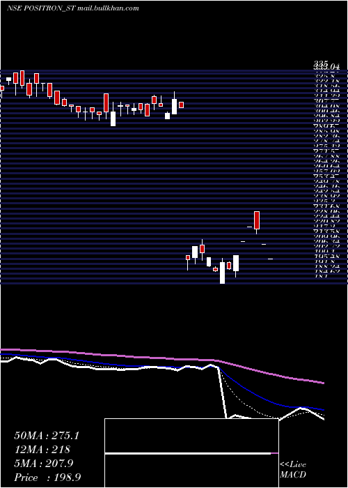  Daily chart PositronEnergy