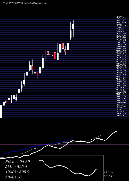  Daily chart Powerica