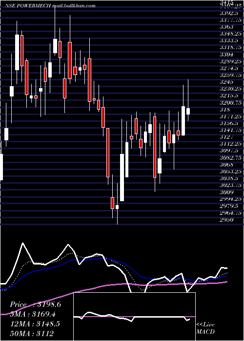  Daily chart PowerMech