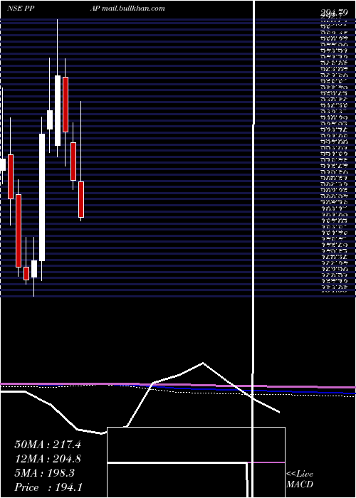  monthly chart PpapAutomotive
