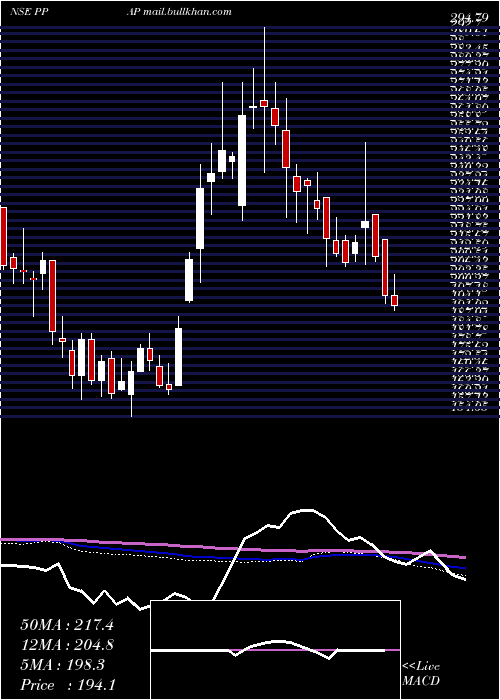  weekly chart PpapAutomotive