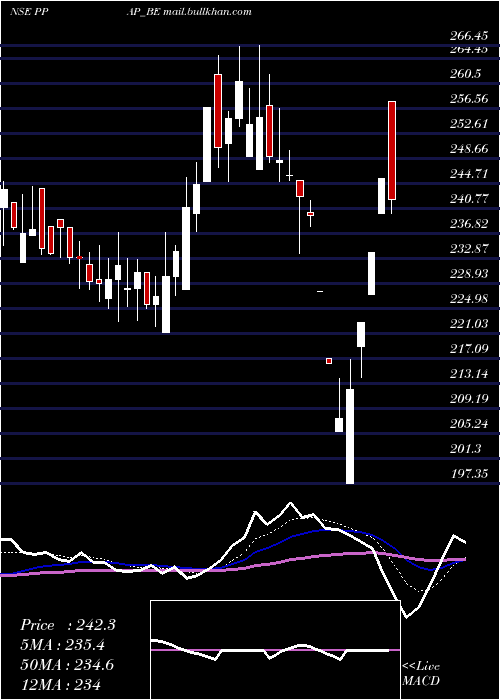  Daily chart PpapAutomotive