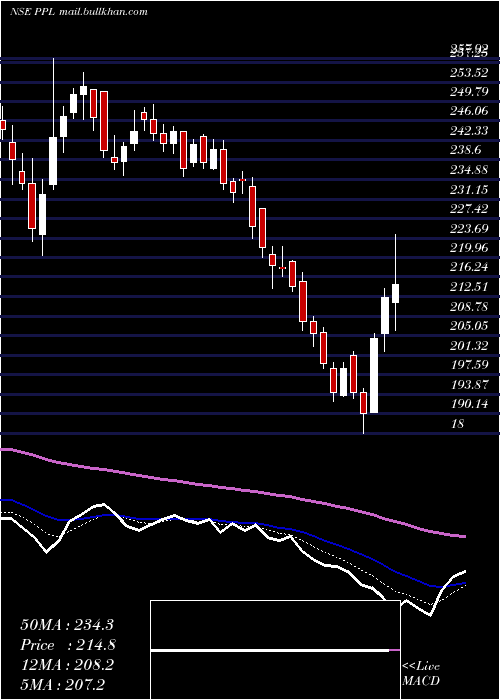 Daily chart PrakashPipes