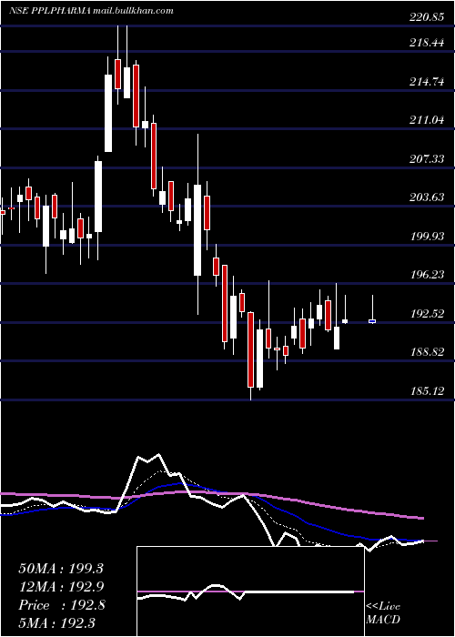  Daily chart PiramalPharma