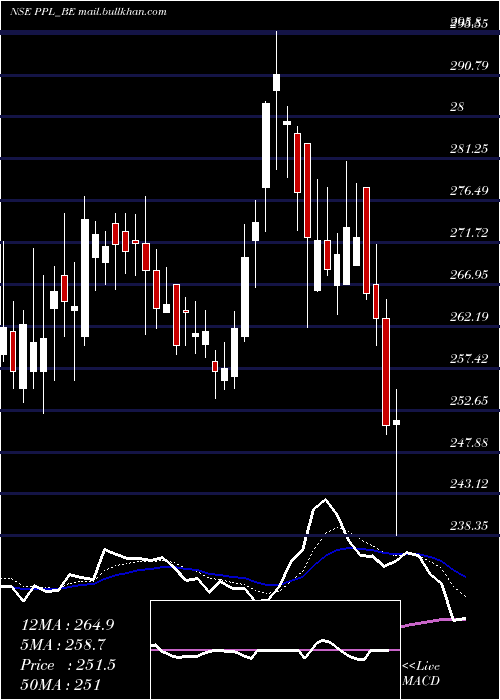  Daily chart PrakashPipes