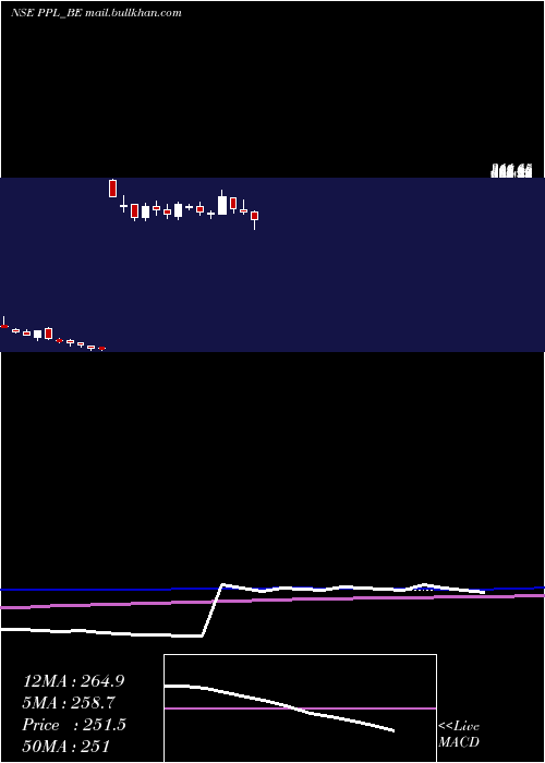  weekly chart PrakashPipes