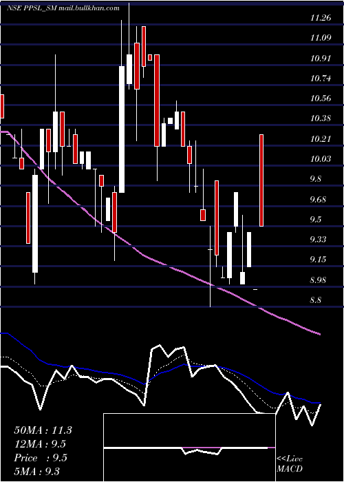  Daily chart PicturepostStudios