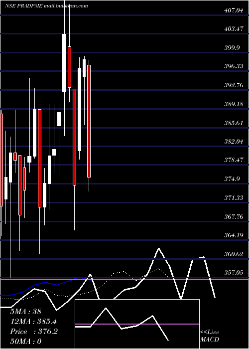  Daily chart PradeepMetals