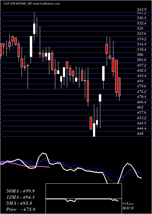  Daily chart PradeepMetals