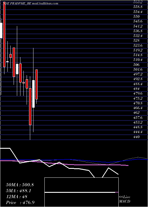  weekly chart PradeepMetals