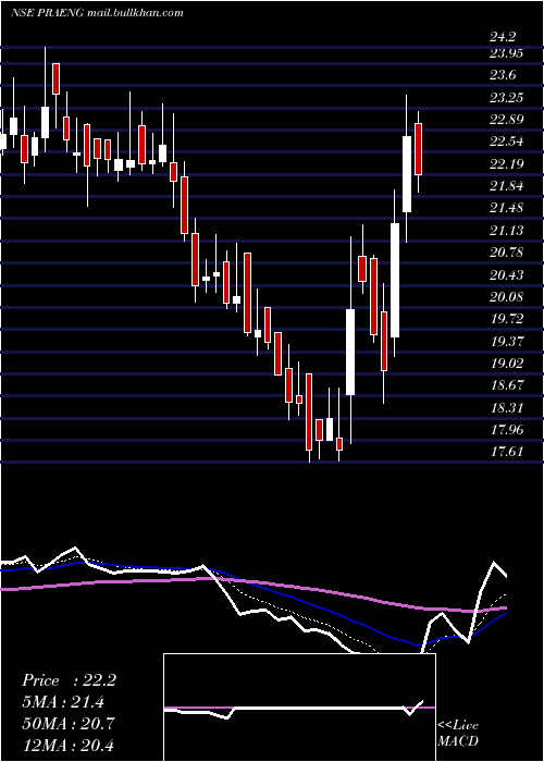  Daily chart PrajayEngineers