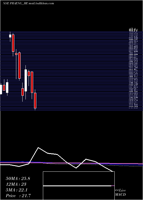  monthly chart PrajayEng