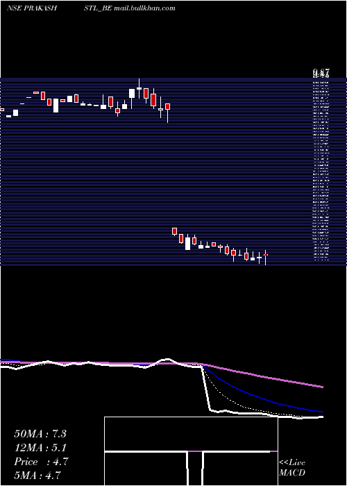  Daily chart PrakashSteelage