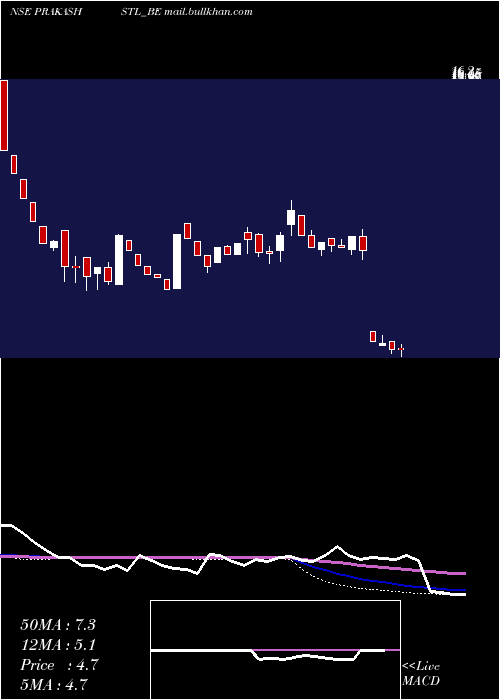  weekly chart PrakashSteelage