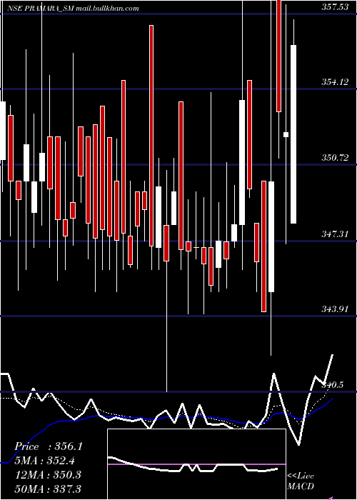 Daily chart PramaraPromotions