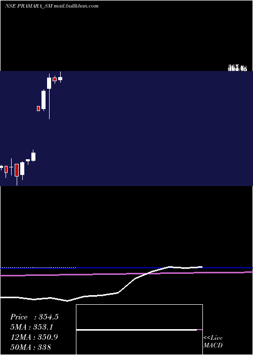  monthly chart PramaraPromotions