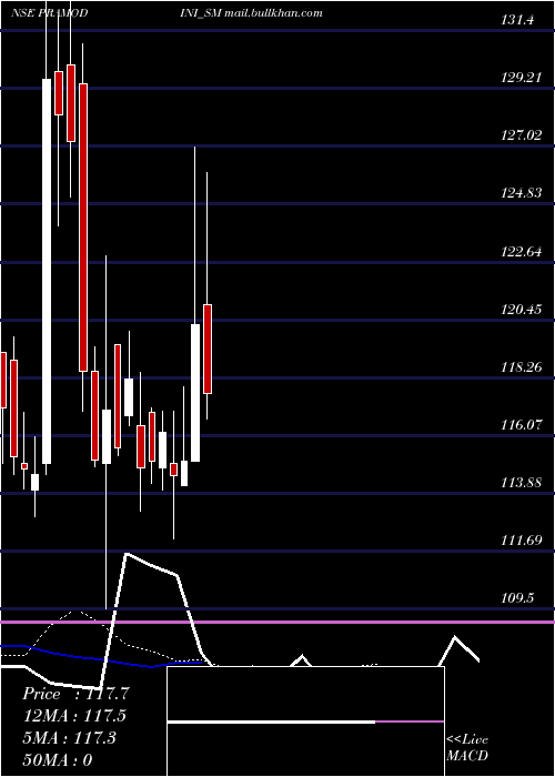  Daily chart PramodiniMedicare