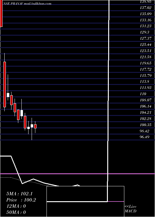  Daily chart PranavConstructions