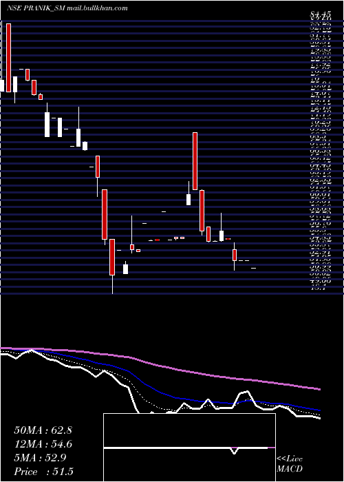  Daily chart PranikLogistics