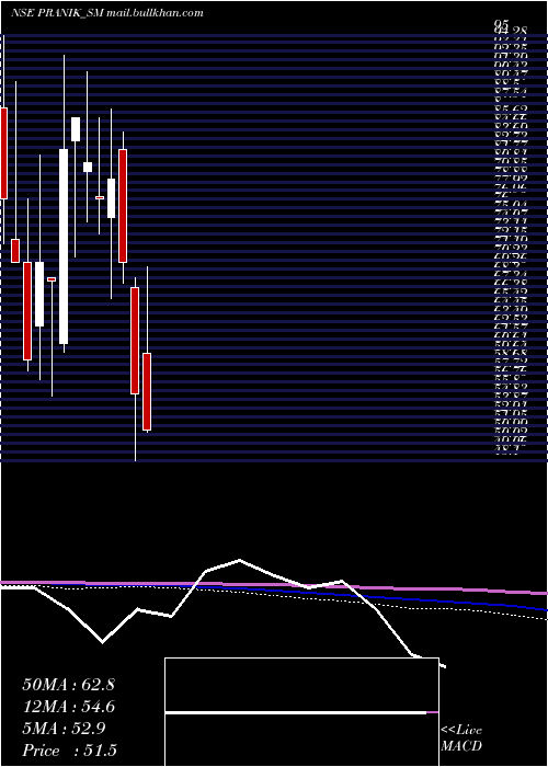  monthly chart PranikLogistics