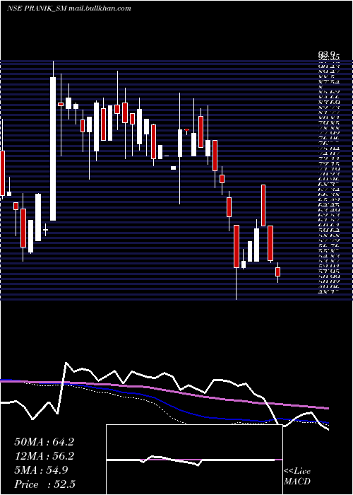  weekly chart PranikLogistics