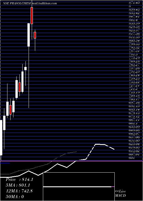  Daily chart PrasolChemicals