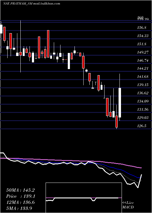  Daily chart PrathamEpc