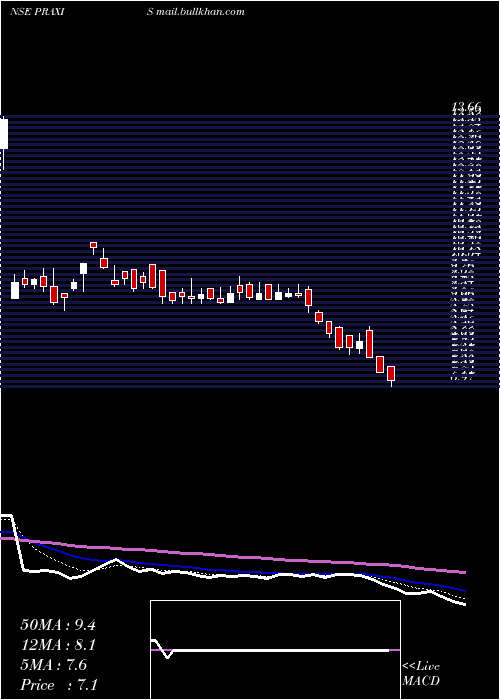  Daily chart PraxisHome