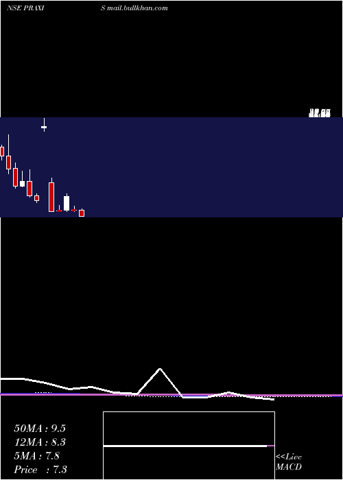  monthly chart PraxisHome