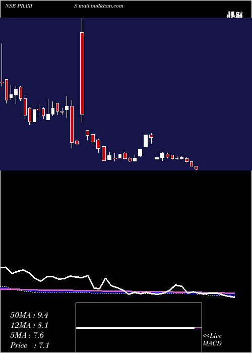  weekly chart PraxisHome