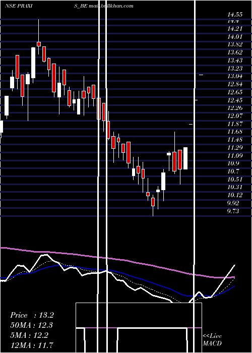  Daily chart PraxisHome