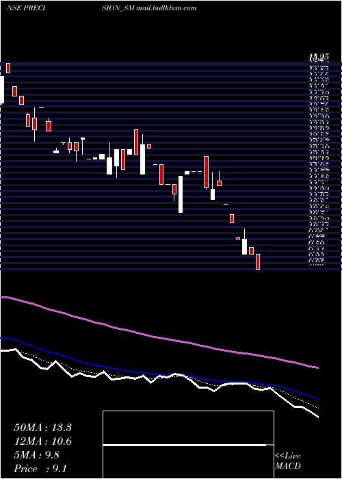  Daily chart PrecisionMetaliks