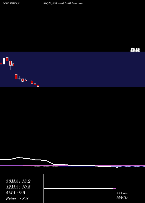  monthly chart PrecisionMetaliks