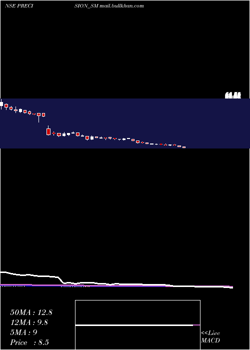  weekly chart PrecisionMetaliks