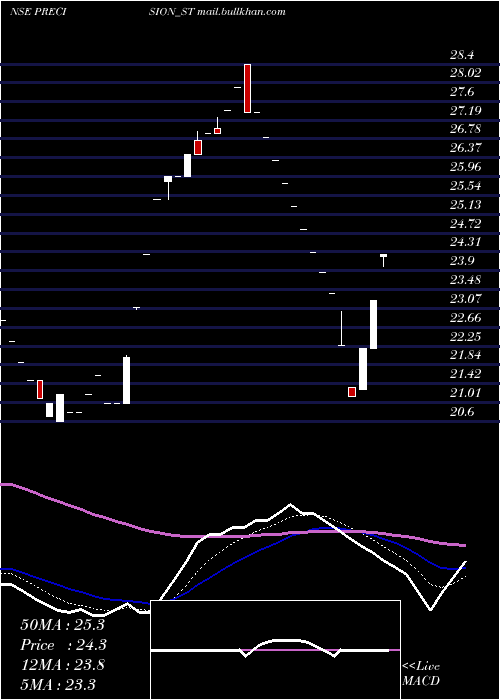  Daily chart PrecisionMetaliks