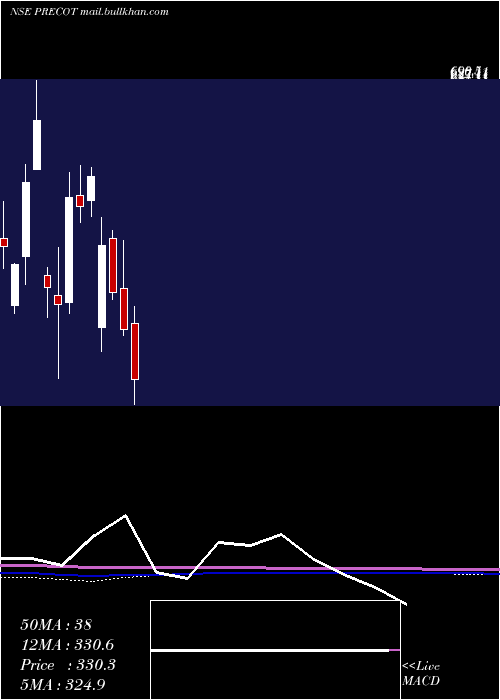  monthly chart PrecotMeridian