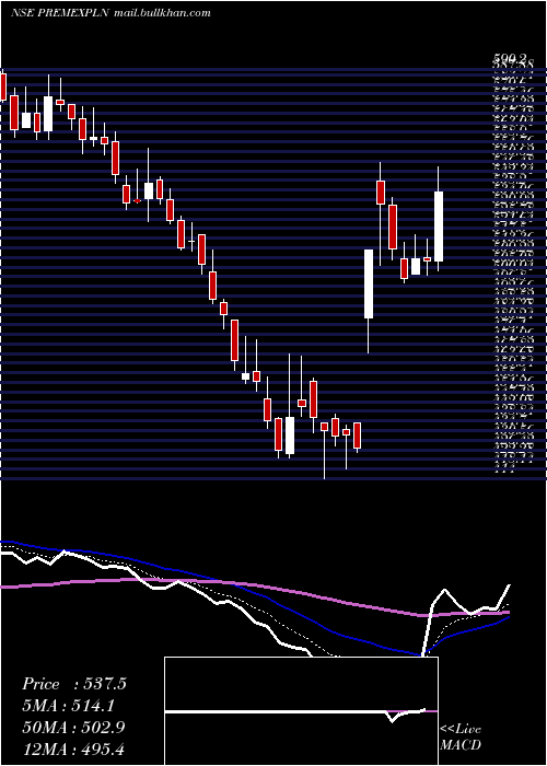 Daily chart PremExplosives