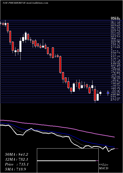  Daily chart PremierEnergies