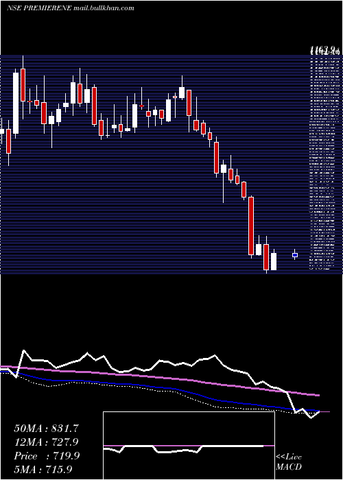  weekly chart PremierEnergies
