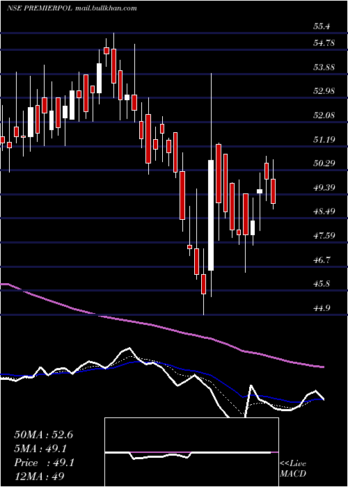  Daily chart PremierPolyfilm