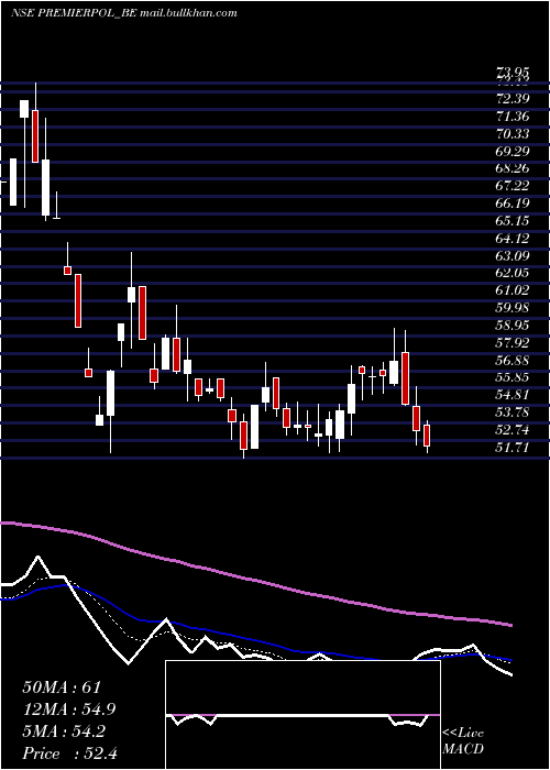  Daily chart PremierPolyfilms