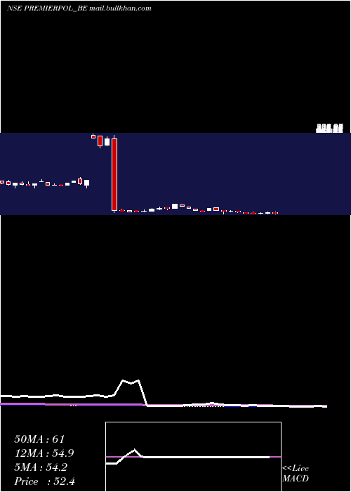  weekly chart PremierPolyfilms